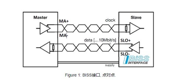 BISS接口測(cè)速編碼器 BISS接口測(cè)速編碼器
