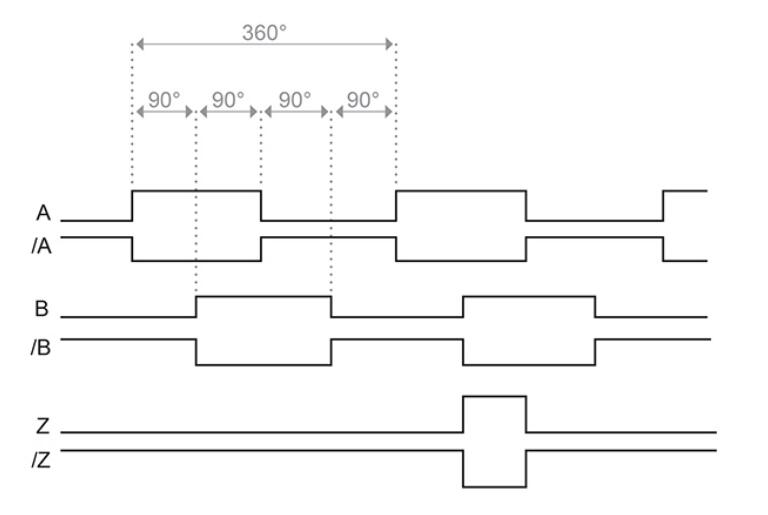 增量型編碼器信號
