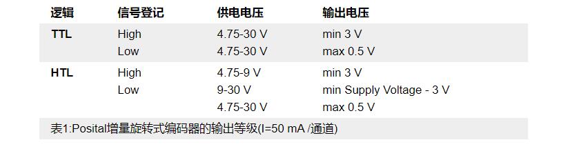 增量型編碼器輸出信號圖