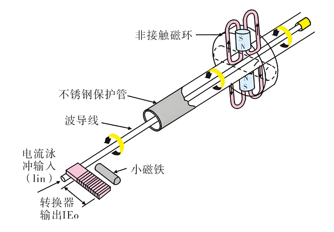磁致伸縮位移傳感器工作原理圖 磁致伸縮位移傳感器工作原理圖